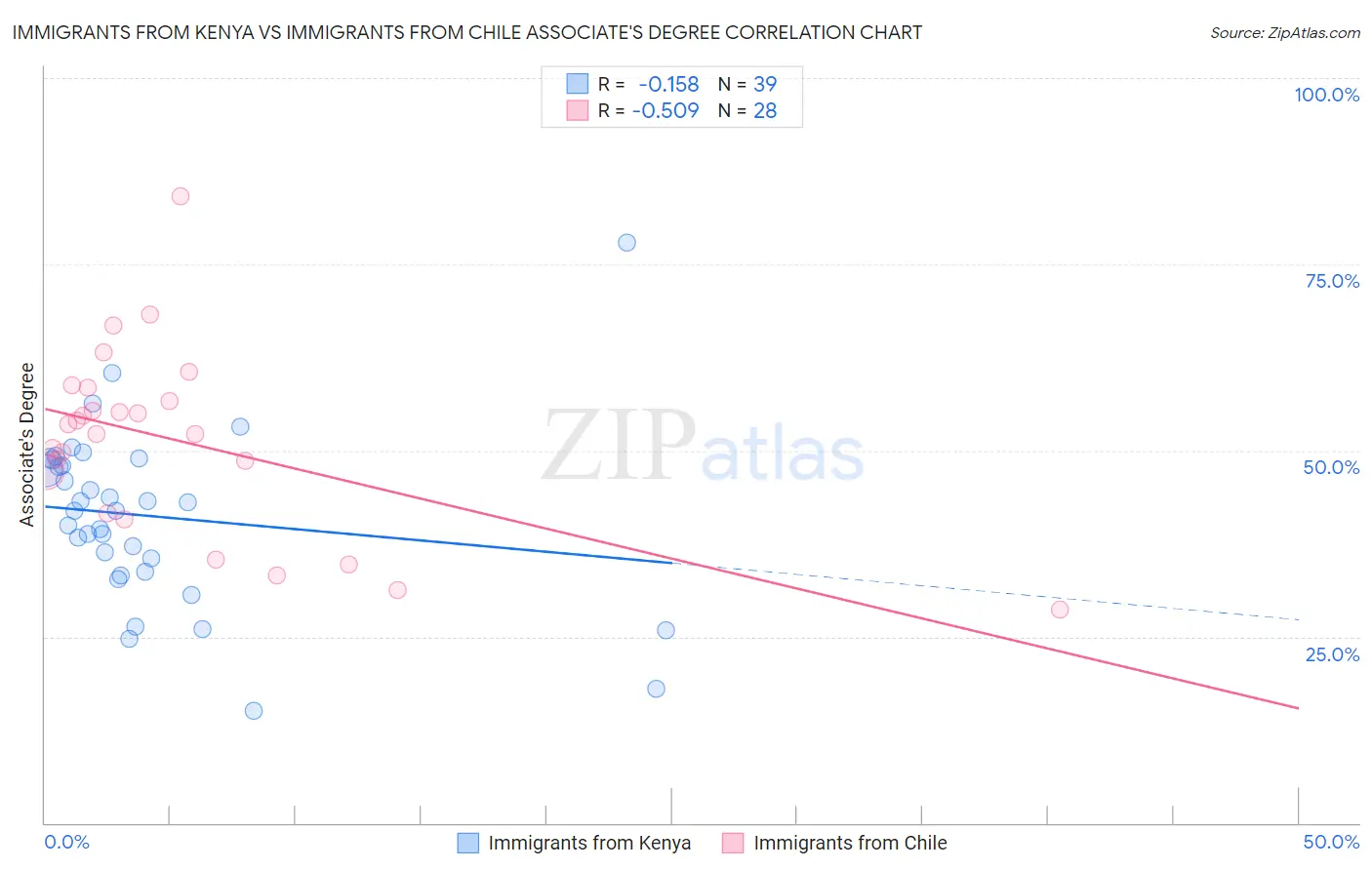 Immigrants from Kenya vs Immigrants from Chile Associate's Degree