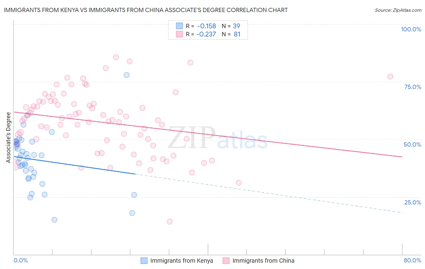 Immigrants from Kenya vs Immigrants from China Associate's Degree