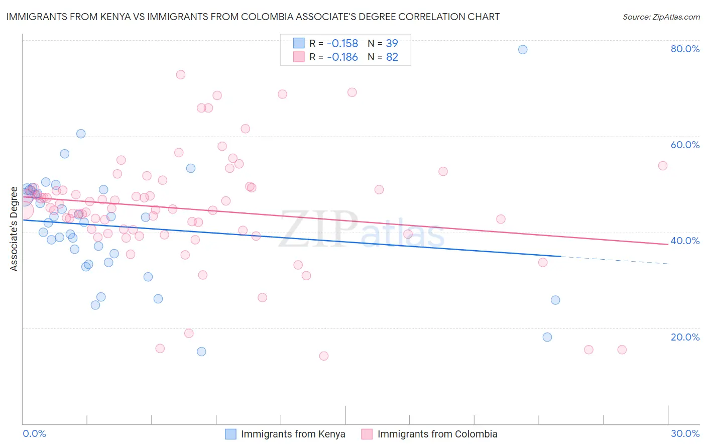 Immigrants from Kenya vs Immigrants from Colombia Associate's Degree