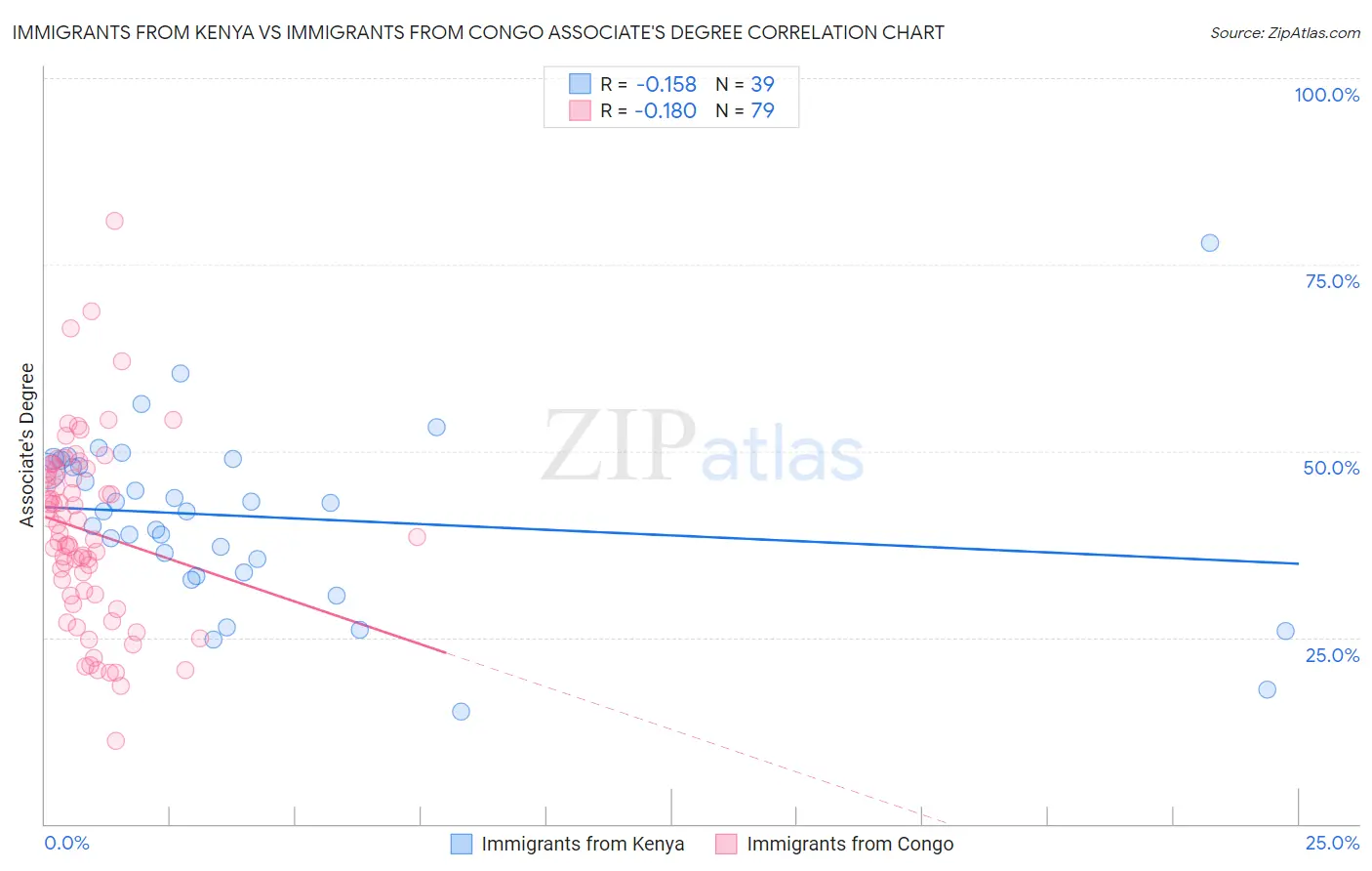 Immigrants from Kenya vs Immigrants from Congo Associate's Degree
