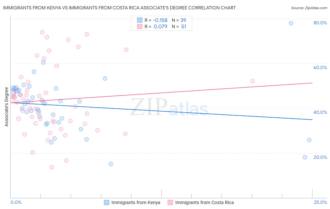 Immigrants from Kenya vs Immigrants from Costa Rica Associate's Degree