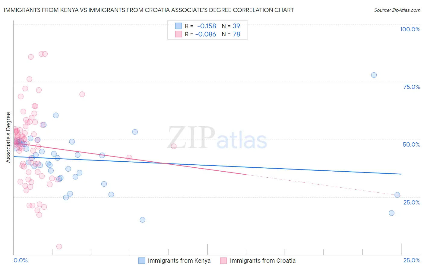 Immigrants from Kenya vs Immigrants from Croatia Associate's Degree