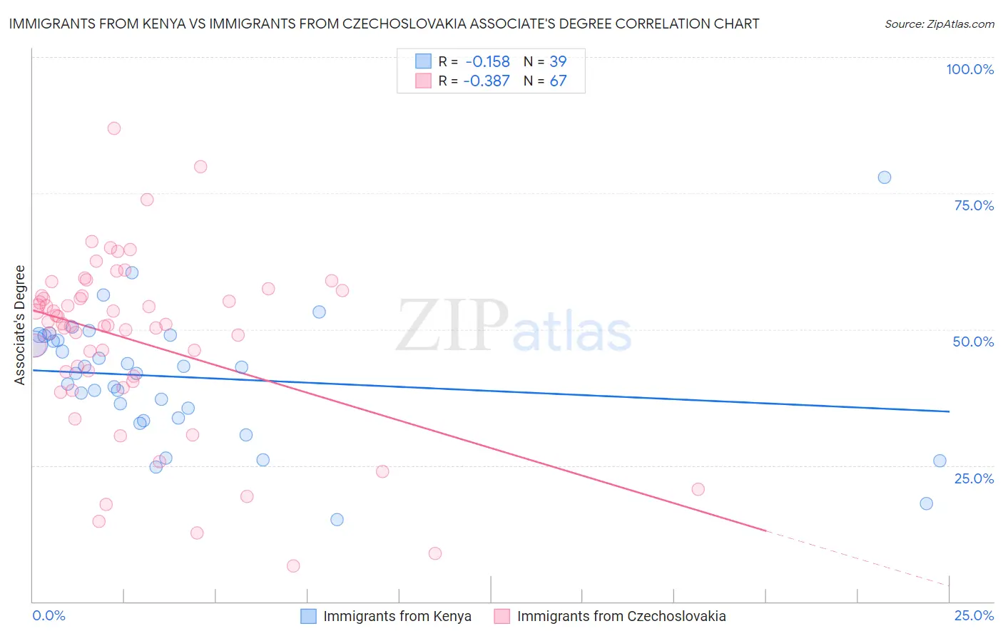 Immigrants from Kenya vs Immigrants from Czechoslovakia Associate's Degree