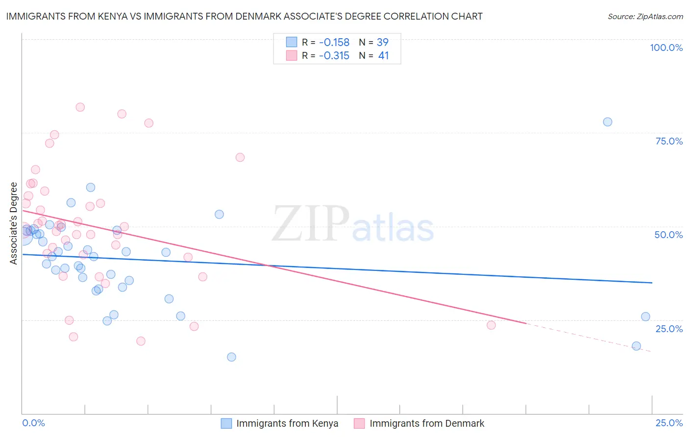 Immigrants from Kenya vs Immigrants from Denmark Associate's Degree