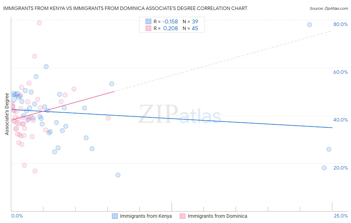 Immigrants from Kenya vs Immigrants from Dominica Associate's Degree
