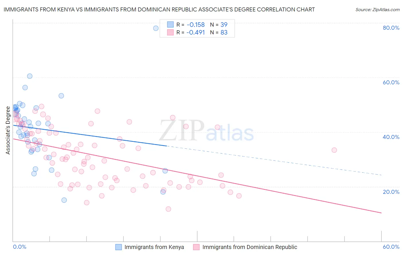 Immigrants from Kenya vs Immigrants from Dominican Republic Associate's Degree
