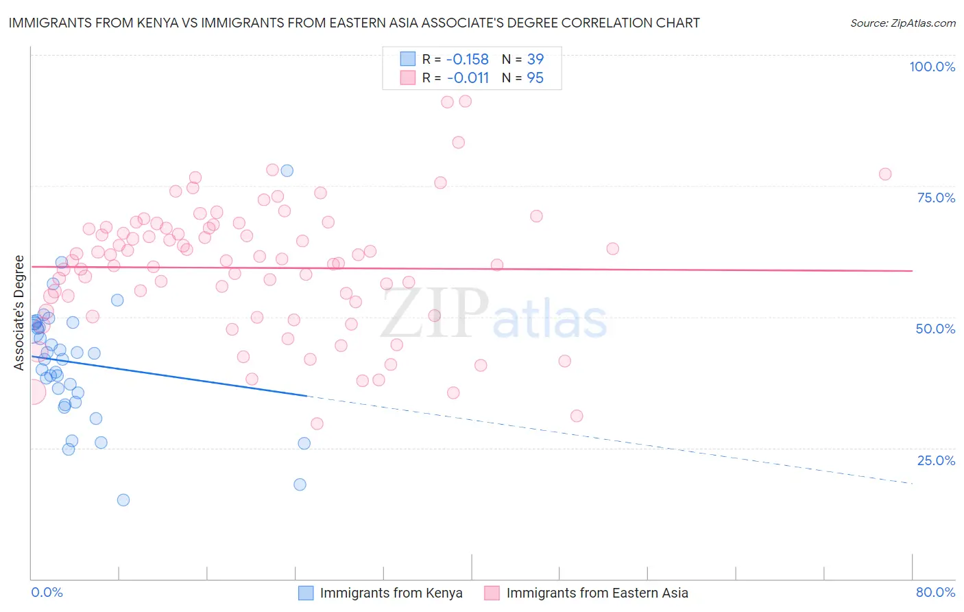 Immigrants from Kenya vs Immigrants from Eastern Asia Associate's Degree