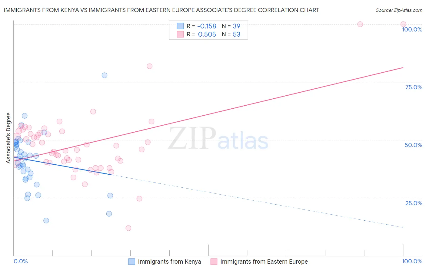 Immigrants from Kenya vs Immigrants from Eastern Europe Associate's Degree