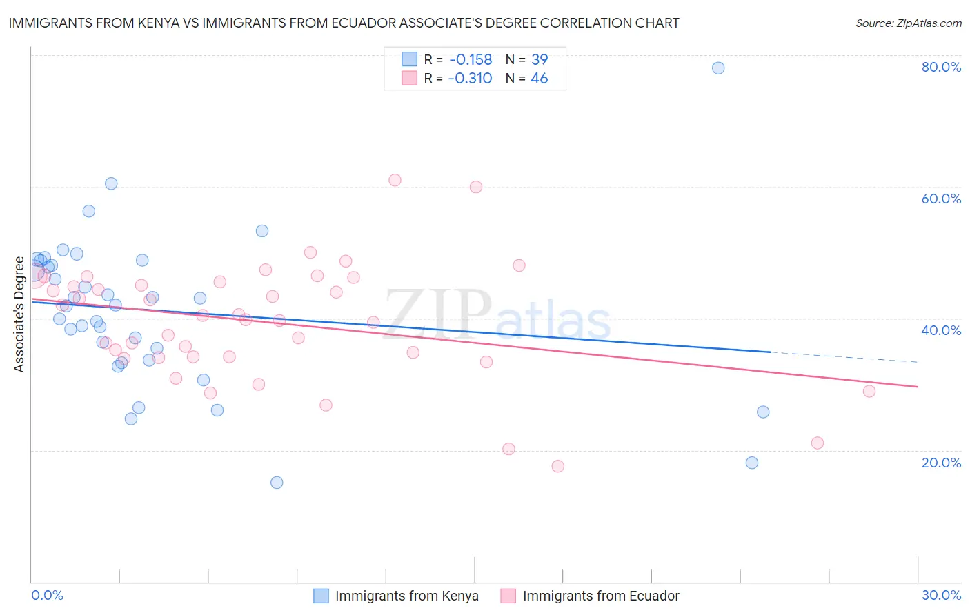 Immigrants from Kenya vs Immigrants from Ecuador Associate's Degree