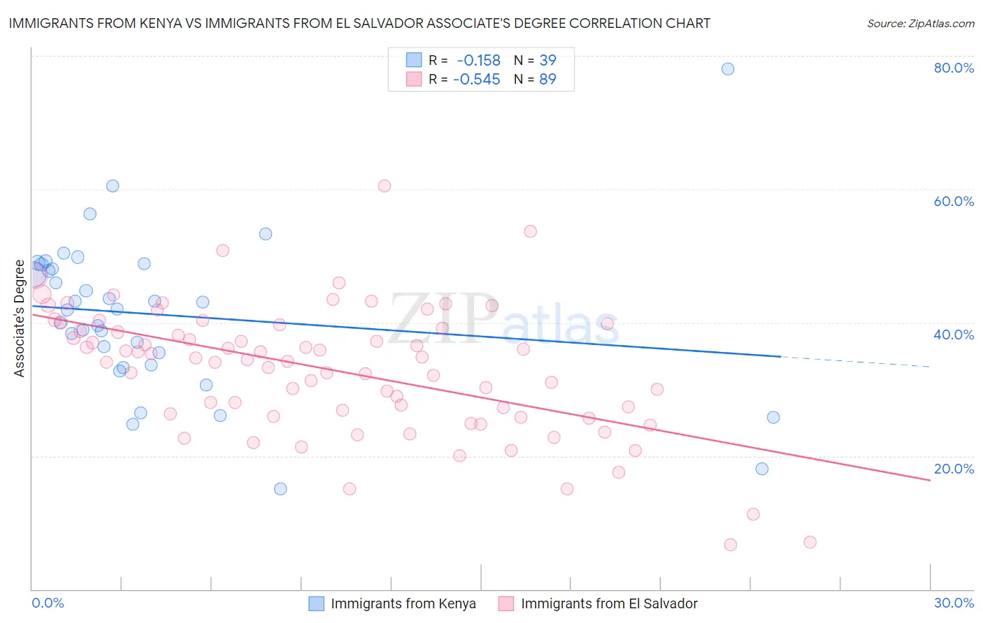 Immigrants from Kenya vs Immigrants from El Salvador Associate's Degree