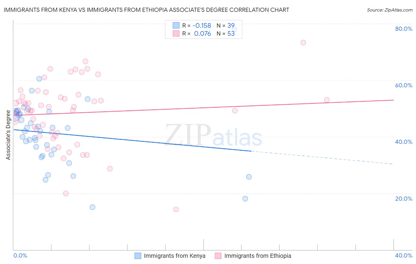 Immigrants from Kenya vs Immigrants from Ethiopia Associate's Degree
