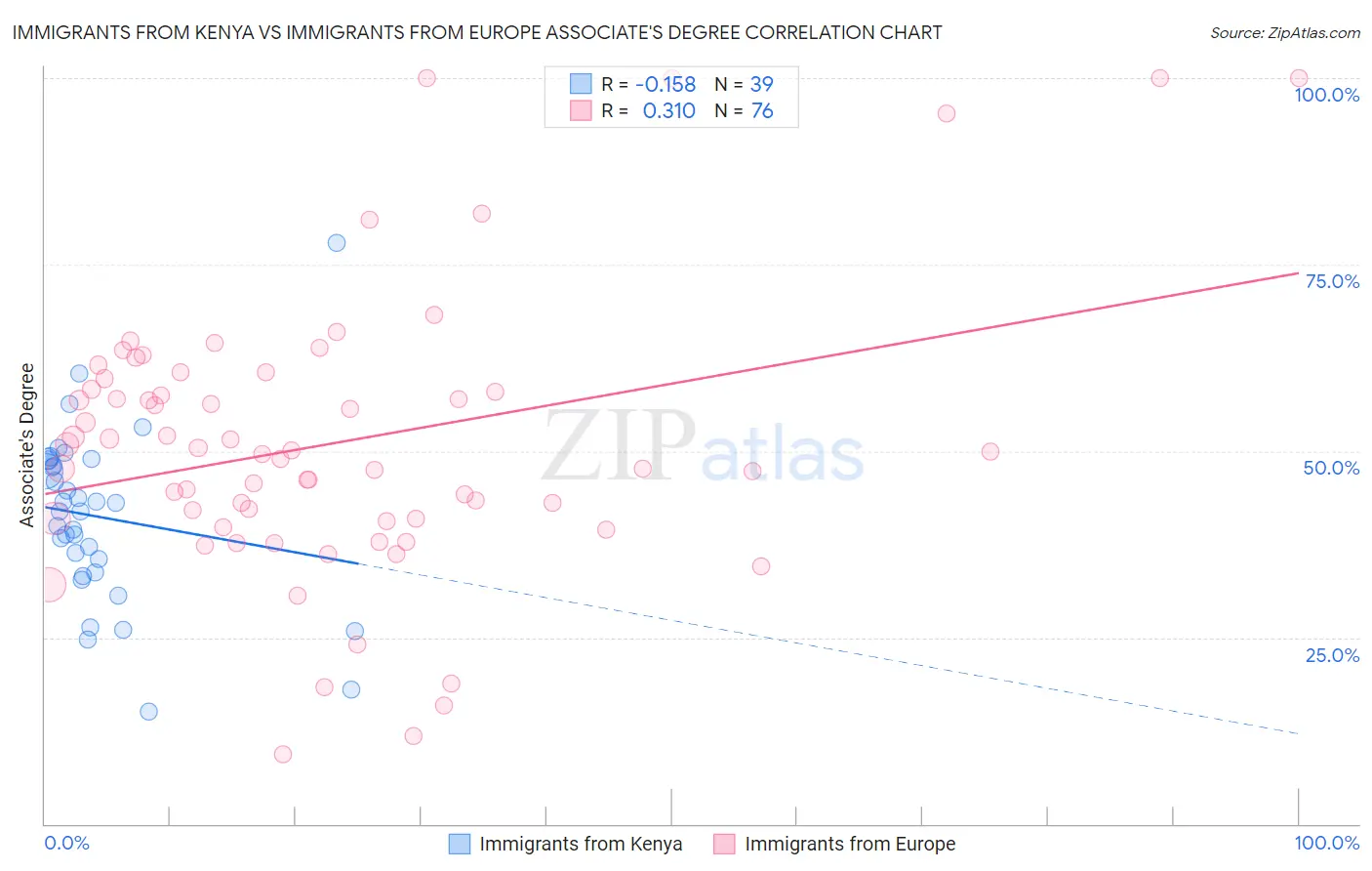 Immigrants from Kenya vs Immigrants from Europe Associate's Degree