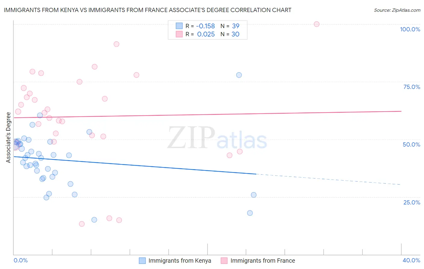 Immigrants from Kenya vs Immigrants from France Associate's Degree