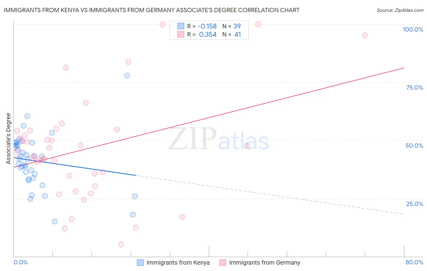 Immigrants from Kenya vs Immigrants from Germany Associate's Degree