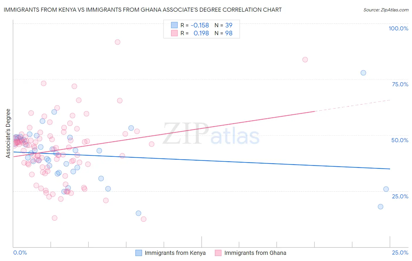 Immigrants from Kenya vs Immigrants from Ghana Associate's Degree