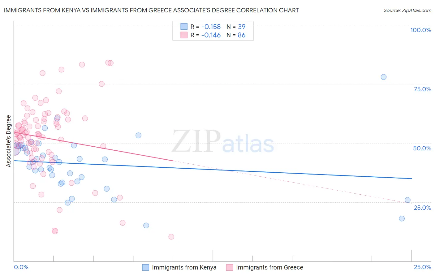 Immigrants from Kenya vs Immigrants from Greece Associate's Degree