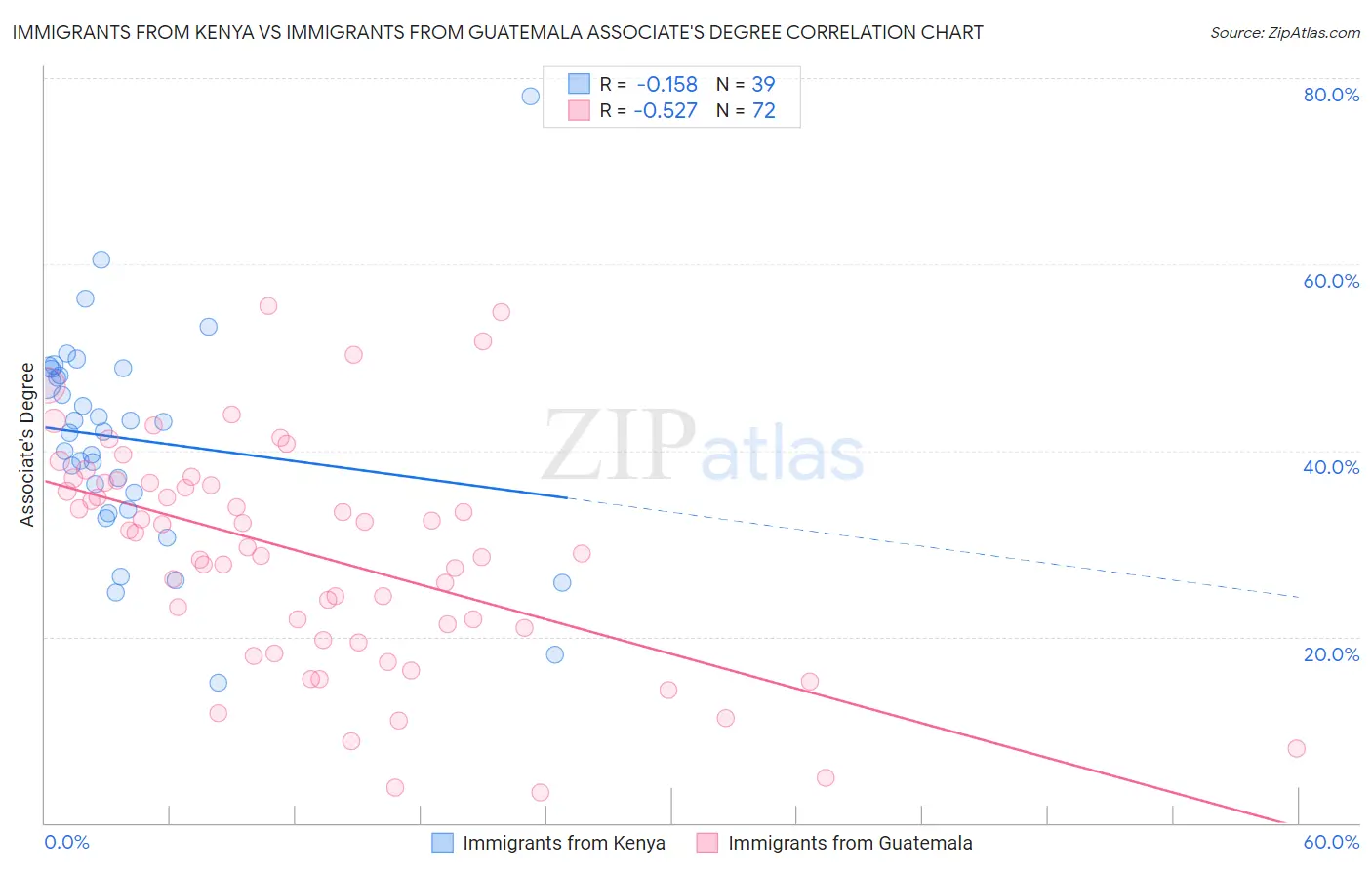 Immigrants from Kenya vs Immigrants from Guatemala Associate's Degree