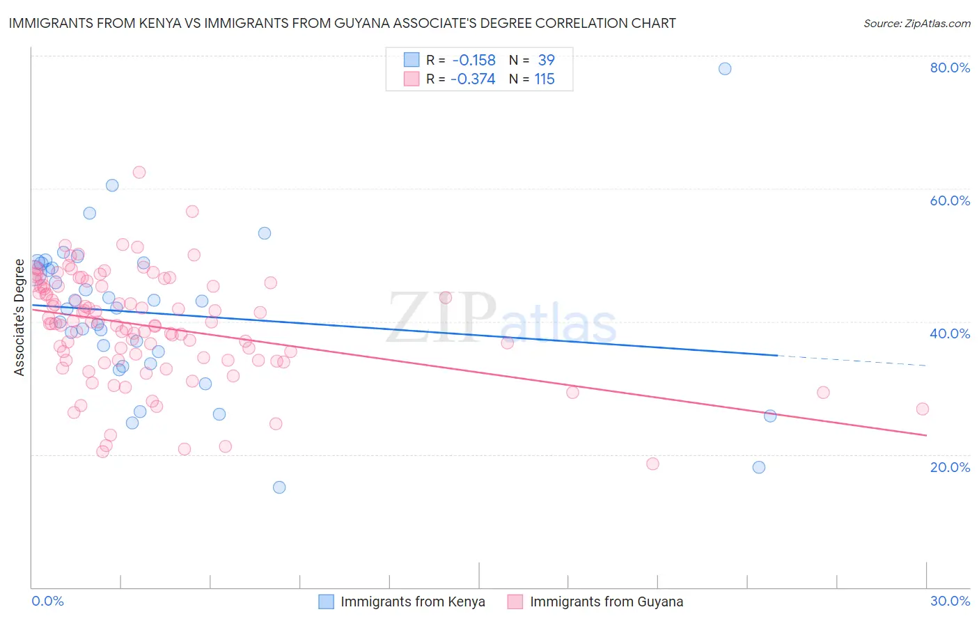 Immigrants from Kenya vs Immigrants from Guyana Associate's Degree
