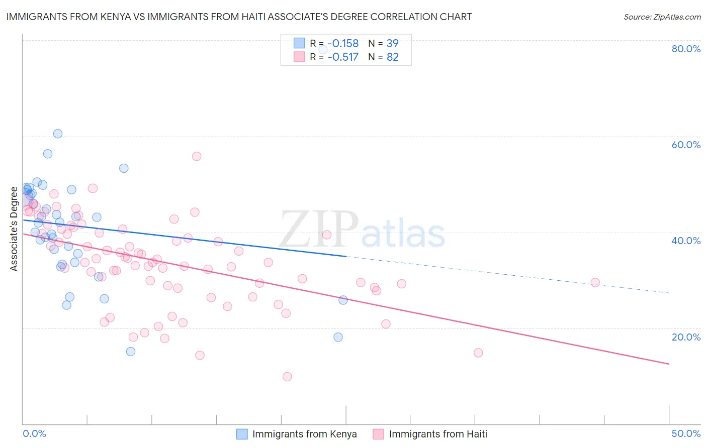 Immigrants from Kenya vs Immigrants from Haiti Associate's Degree