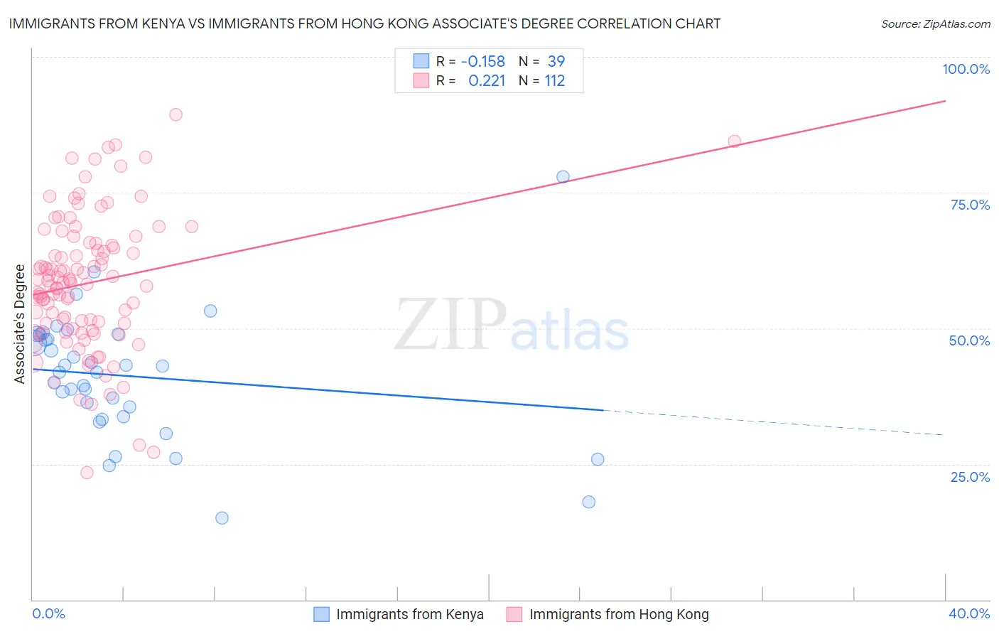 Immigrants from Kenya vs Immigrants from Hong Kong Associate's Degree