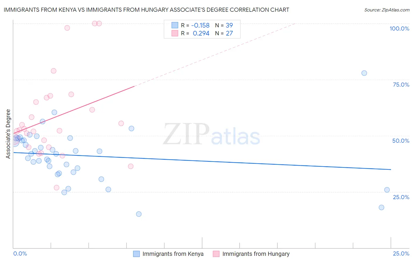 Immigrants from Kenya vs Immigrants from Hungary Associate's Degree