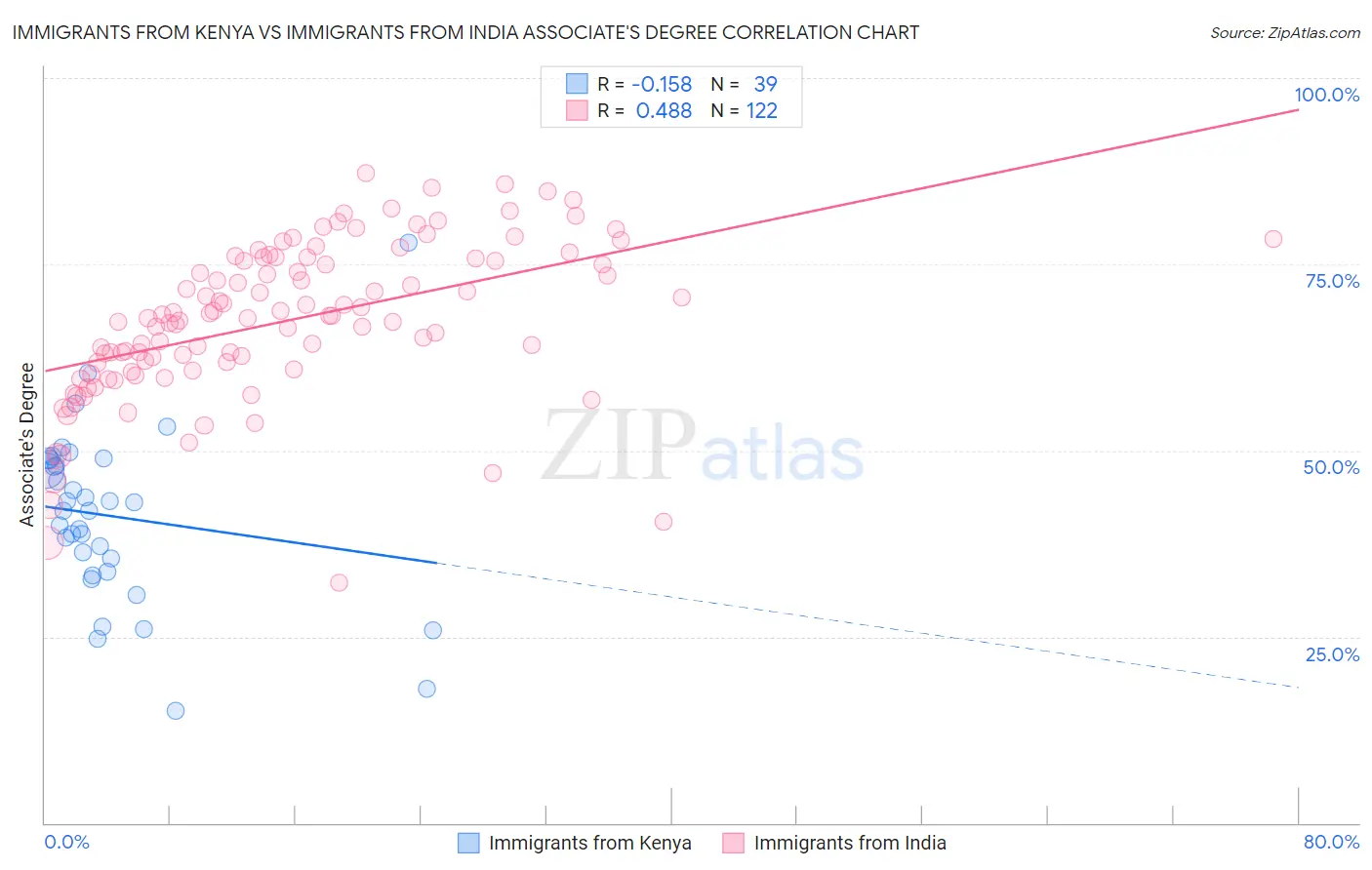 Immigrants from Kenya vs Immigrants from India Associate's Degree