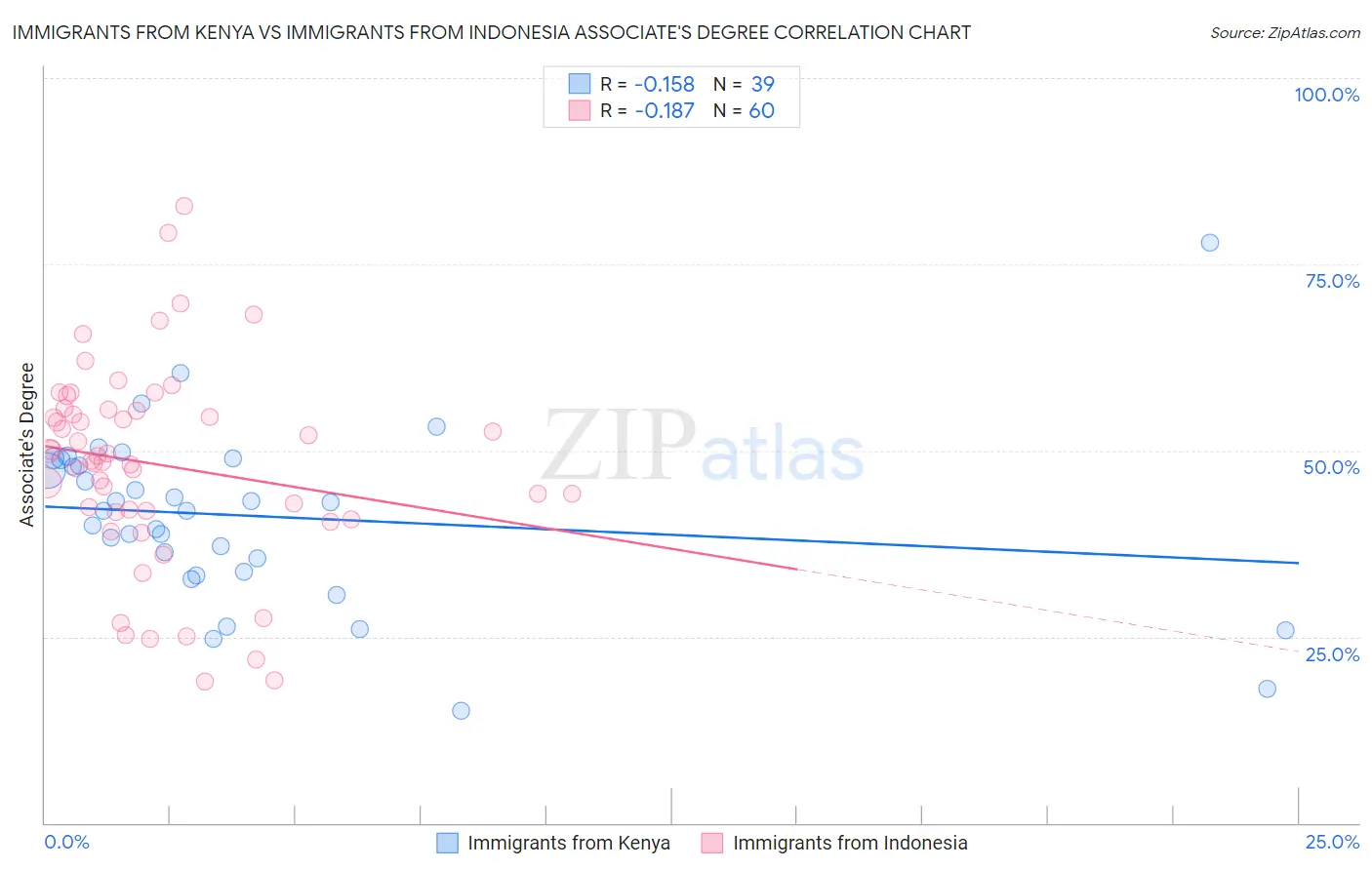 Immigrants from Kenya vs Immigrants from Indonesia Associate's Degree