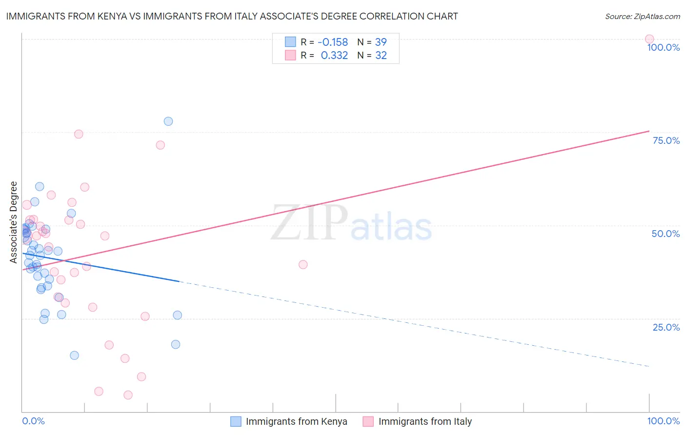 Immigrants from Kenya vs Immigrants from Italy Associate's Degree