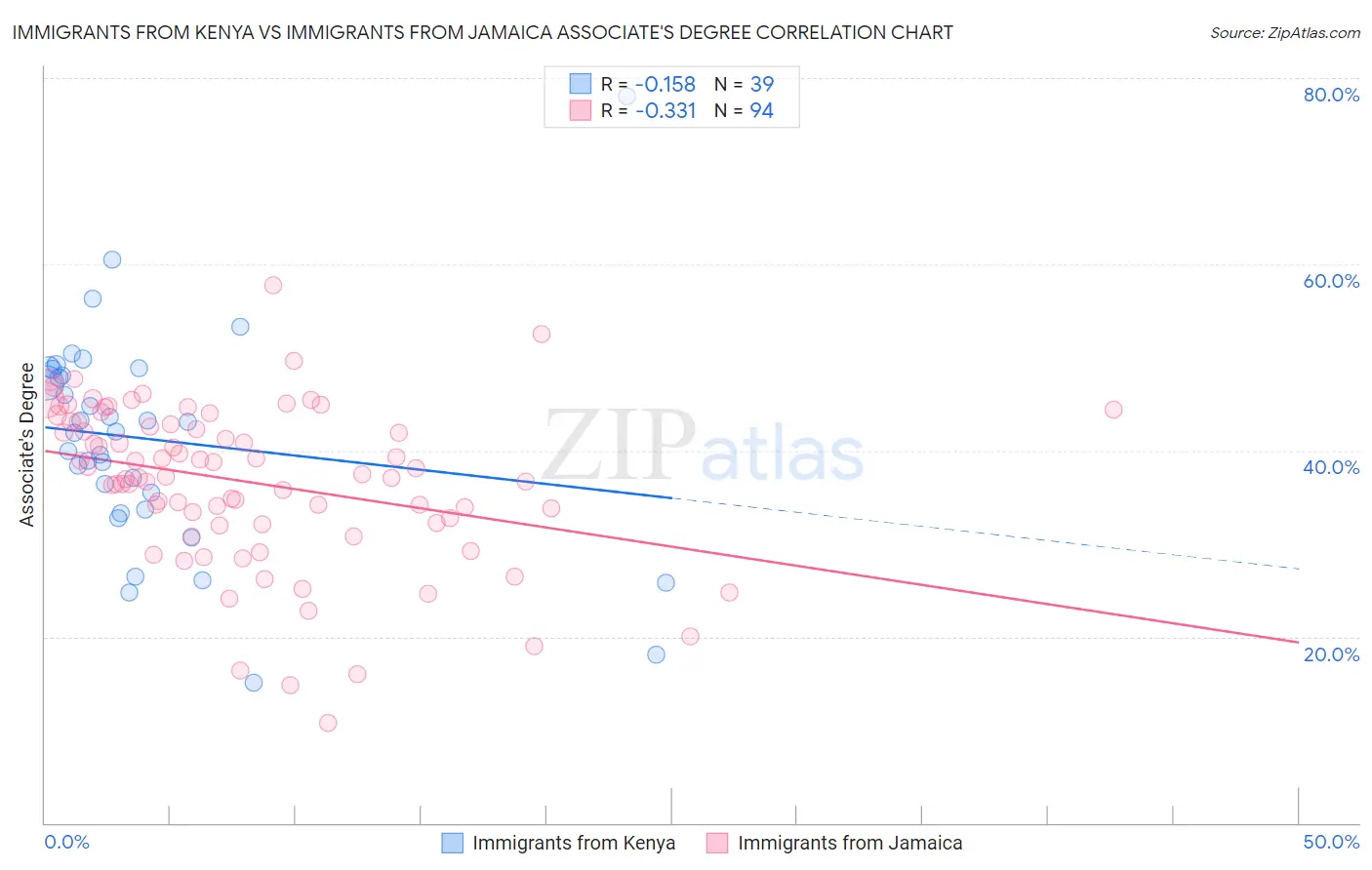 Immigrants from Kenya vs Immigrants from Jamaica Associate's Degree