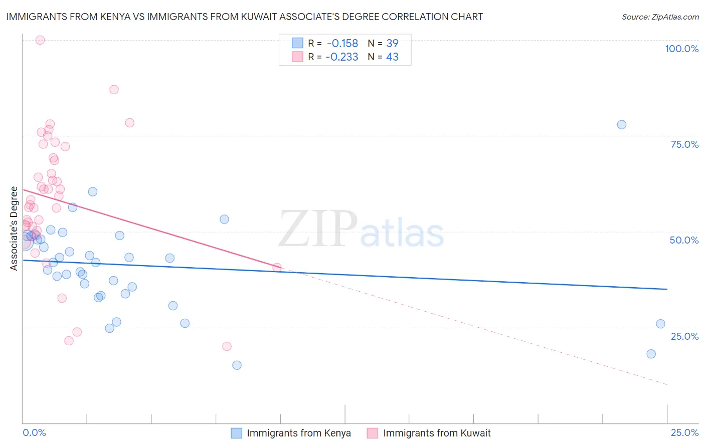 Immigrants from Kenya vs Immigrants from Kuwait Associate's Degree