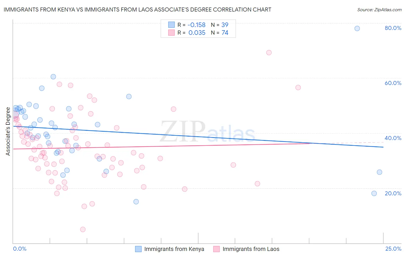 Immigrants from Kenya vs Immigrants from Laos Associate's Degree