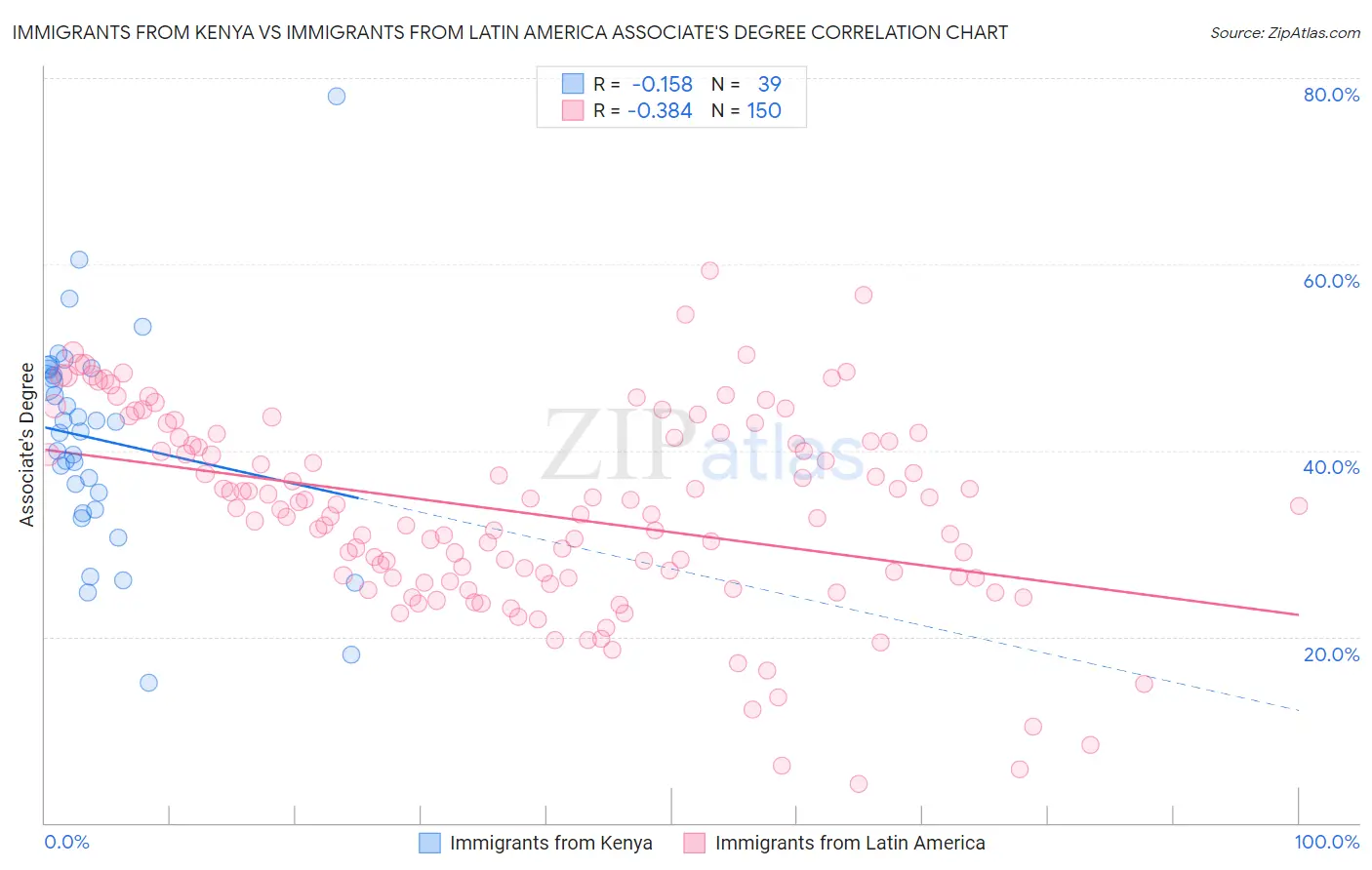 Immigrants from Kenya vs Immigrants from Latin America Associate's Degree