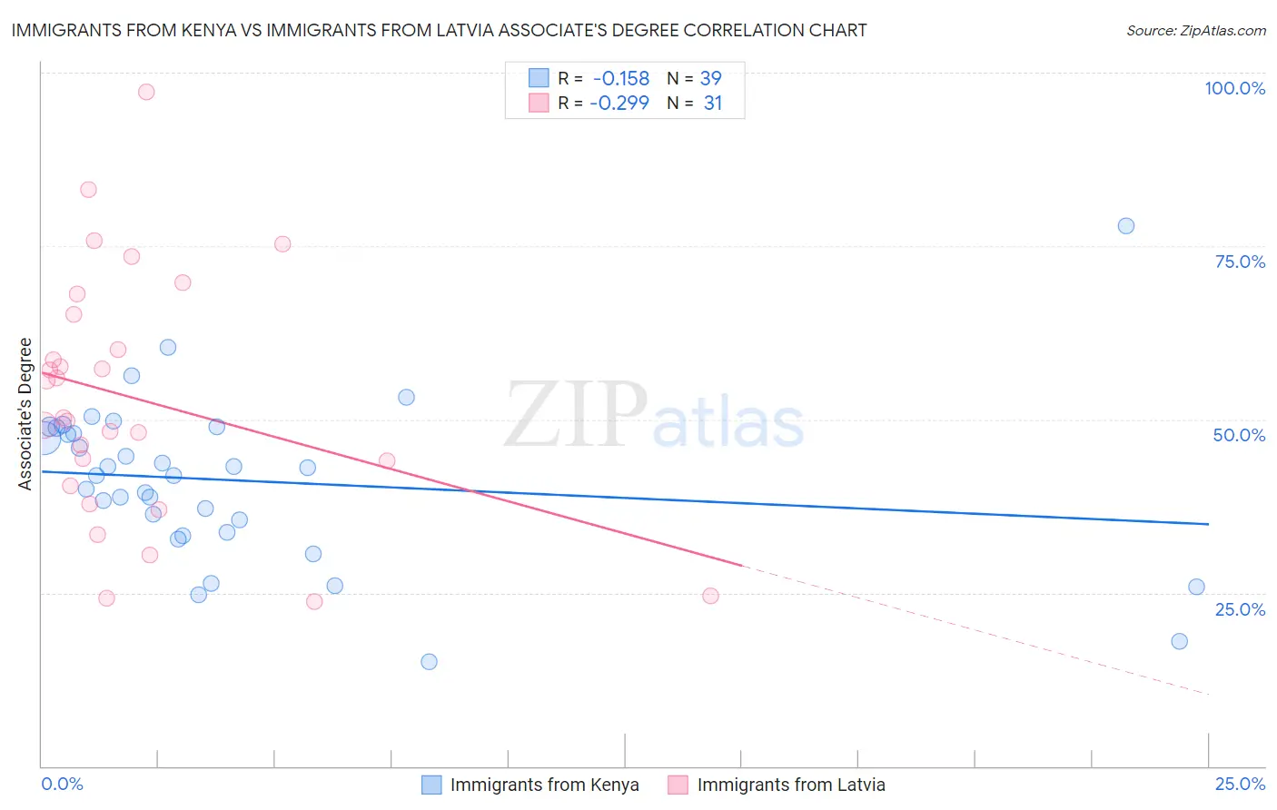 Immigrants from Kenya vs Immigrants from Latvia Associate's Degree