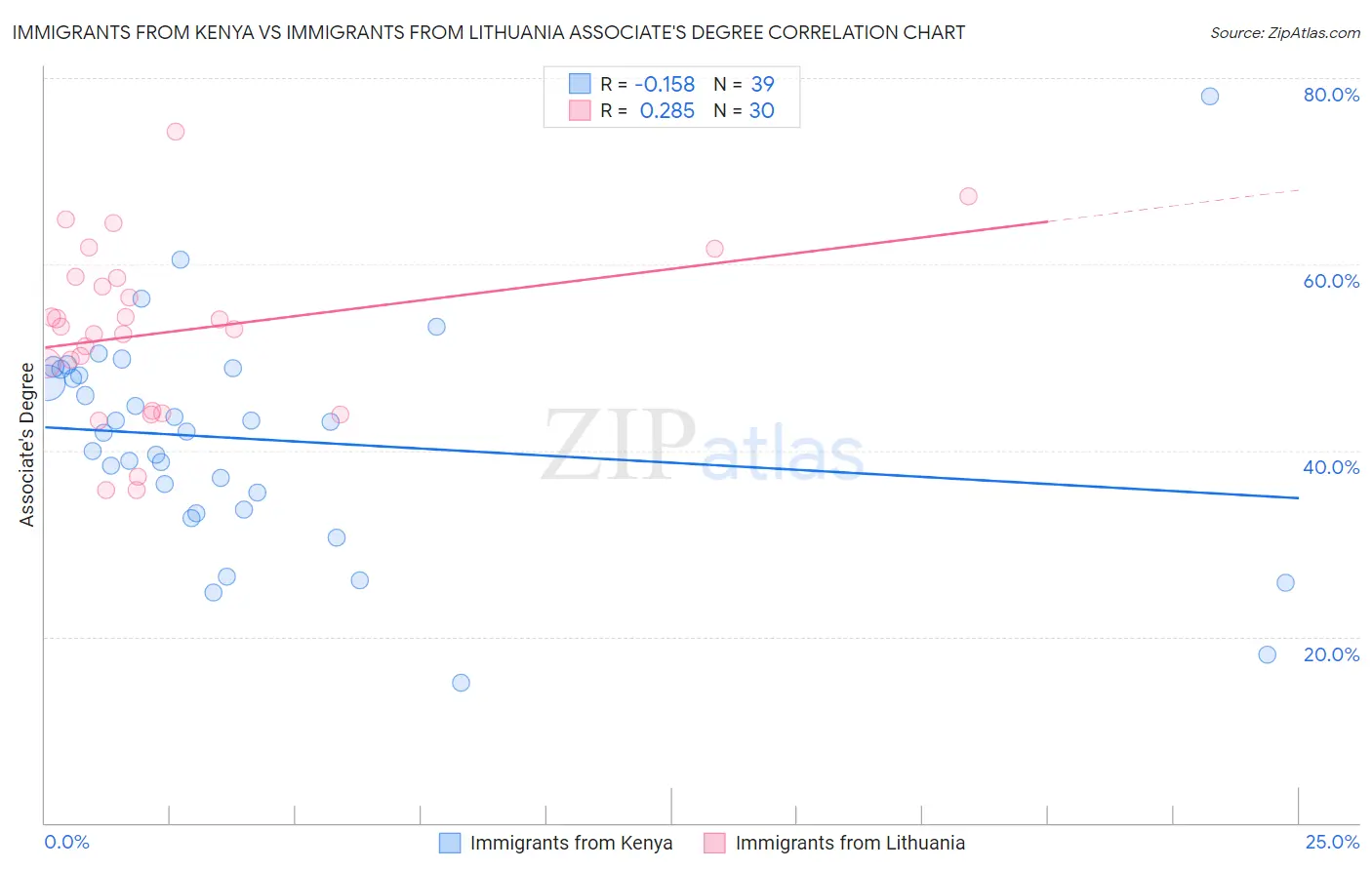 Immigrants from Kenya vs Immigrants from Lithuania Associate's Degree