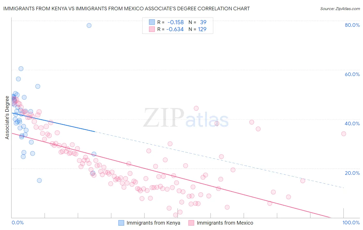 Immigrants from Kenya vs Immigrants from Mexico Associate's Degree