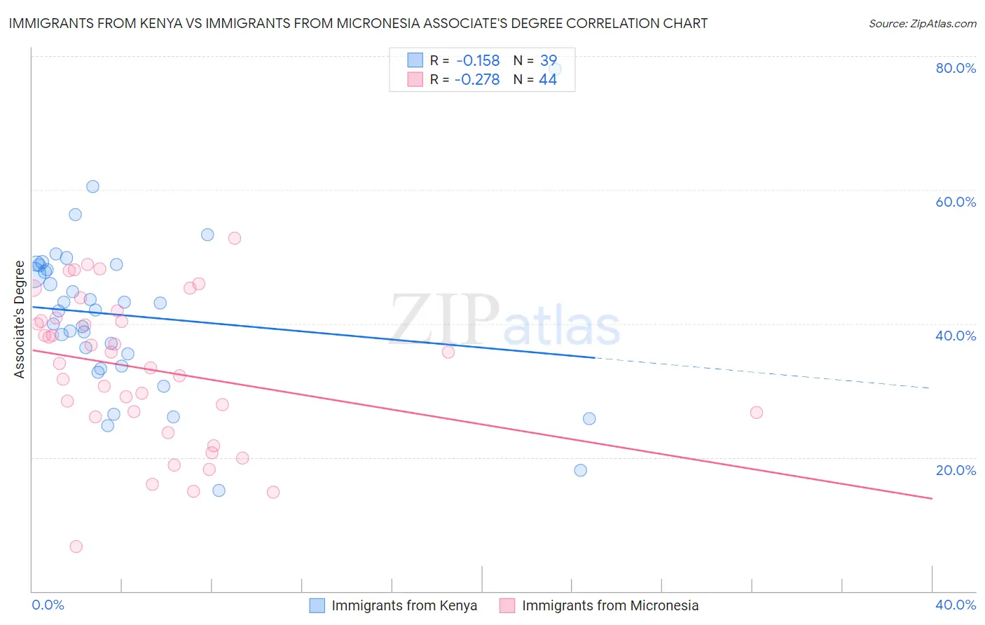 Immigrants from Kenya vs Immigrants from Micronesia Associate's Degree