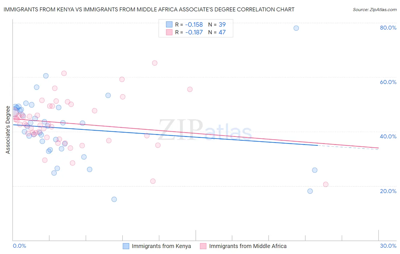 Immigrants from Kenya vs Immigrants from Middle Africa Associate's Degree
