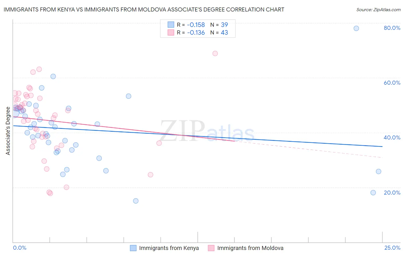 Immigrants from Kenya vs Immigrants from Moldova Associate's Degree