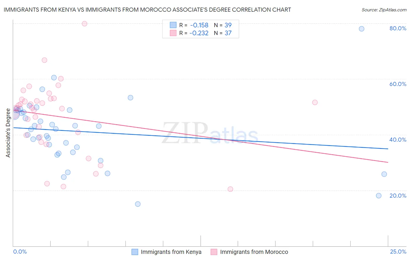 Immigrants from Kenya vs Immigrants from Morocco Associate's Degree