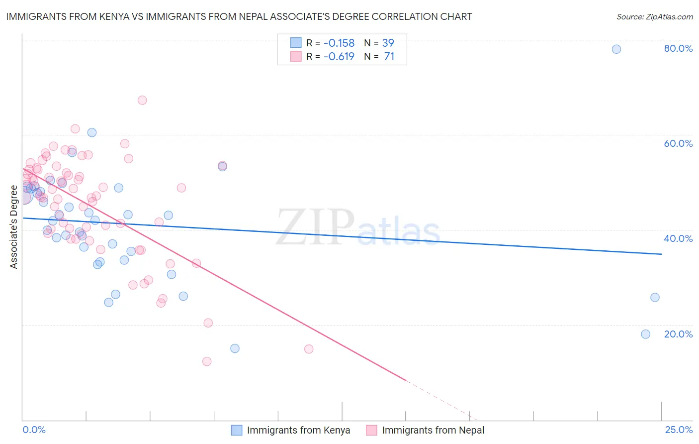 Immigrants from Kenya vs Immigrants from Nepal Associate's Degree