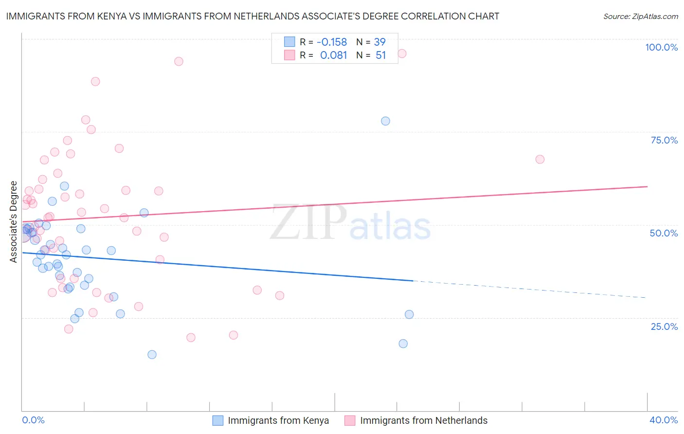 Immigrants from Kenya vs Immigrants from Netherlands Associate's Degree