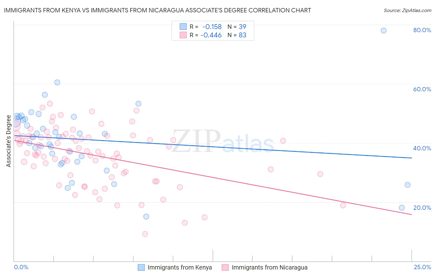 Immigrants from Kenya vs Immigrants from Nicaragua Associate's Degree