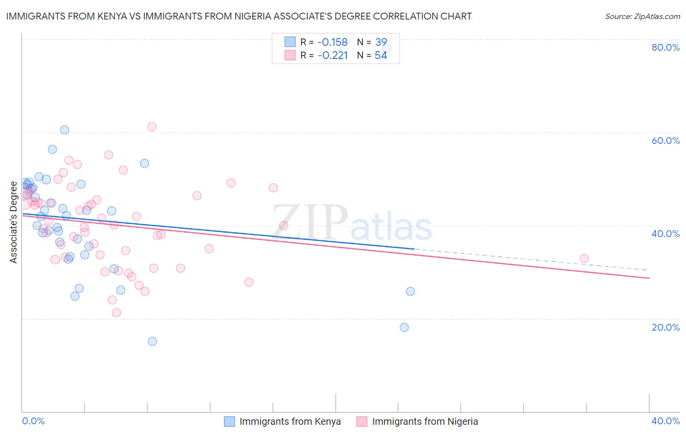 Immigrants from Kenya vs Immigrants from Nigeria Associate's Degree