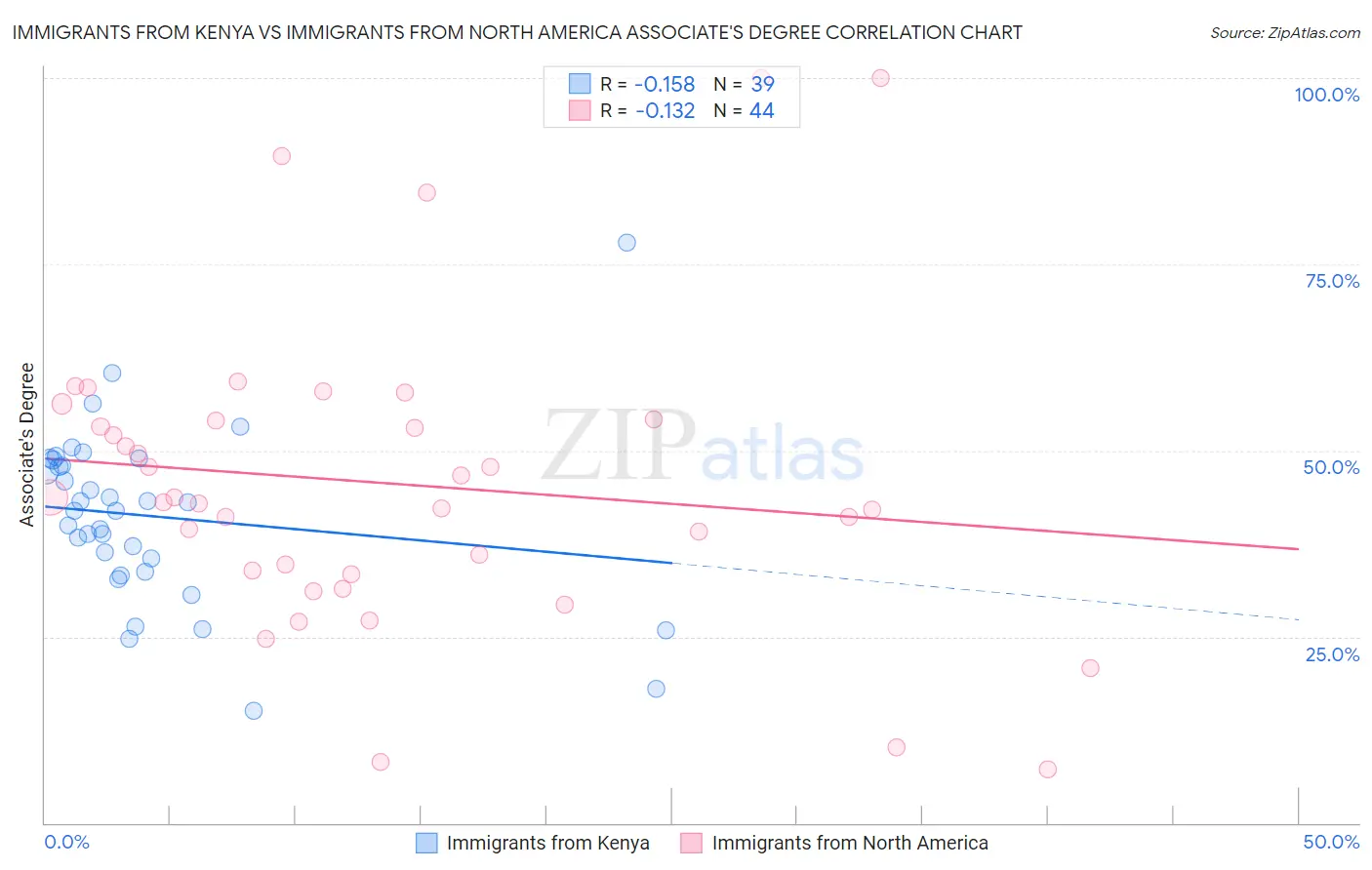 Immigrants from Kenya vs Immigrants from North America Associate's Degree