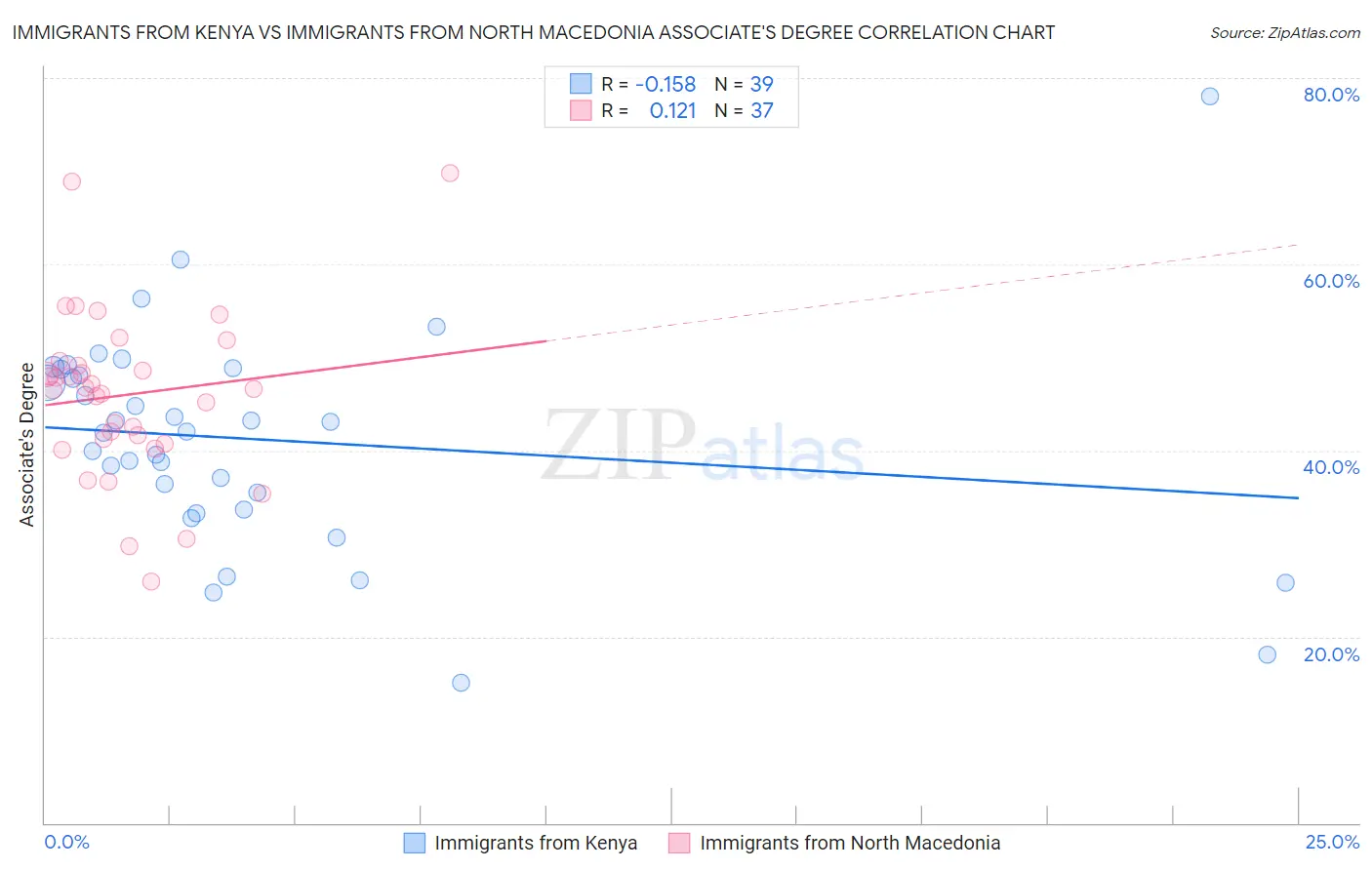 Immigrants from Kenya vs Immigrants from North Macedonia Associate's Degree