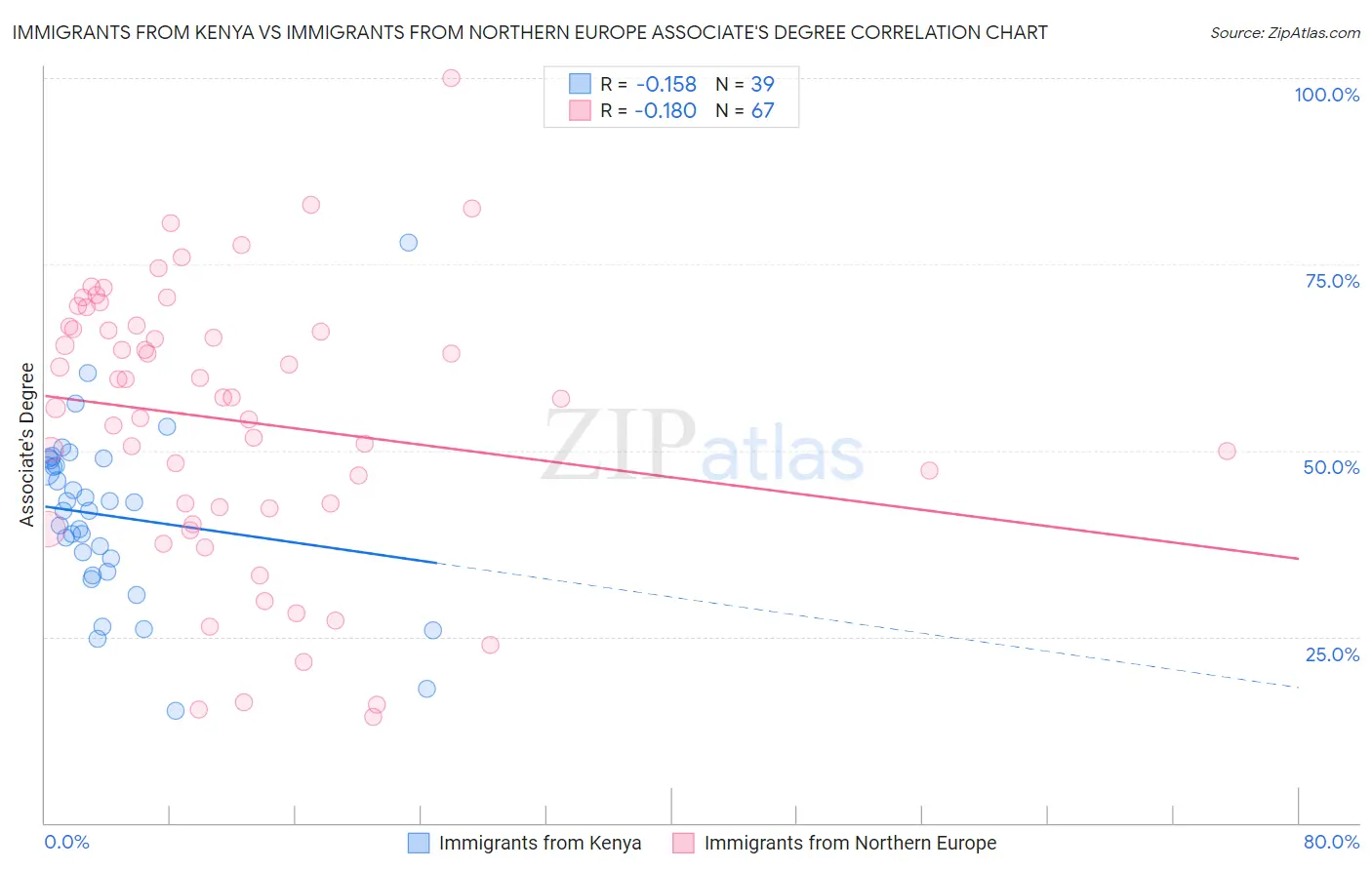 Immigrants from Kenya vs Immigrants from Northern Europe Associate's Degree