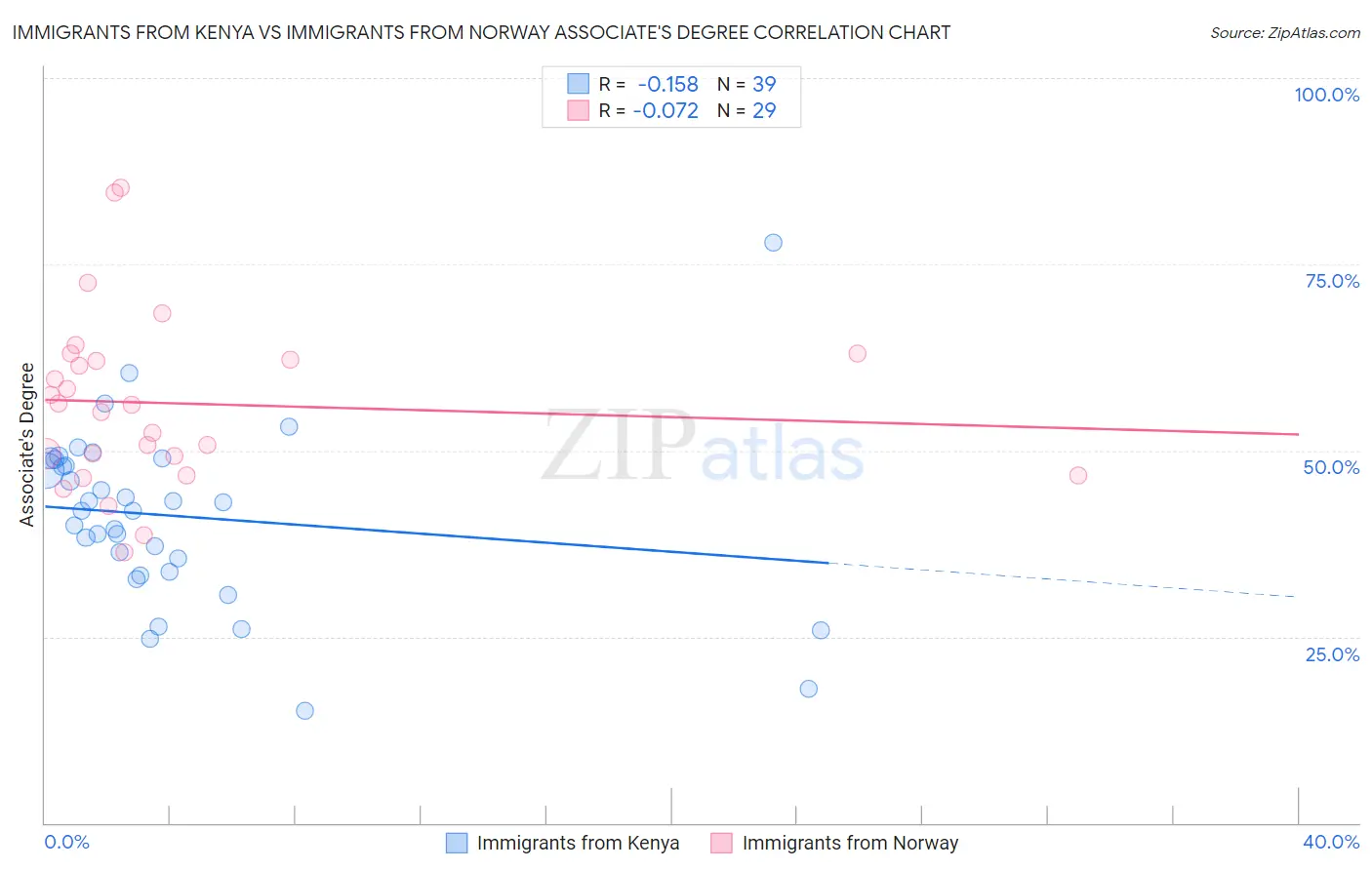 Immigrants from Kenya vs Immigrants from Norway Associate's Degree