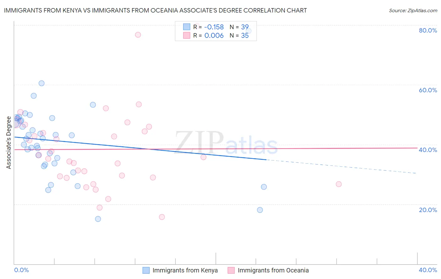 Immigrants from Kenya vs Immigrants from Oceania Associate's Degree