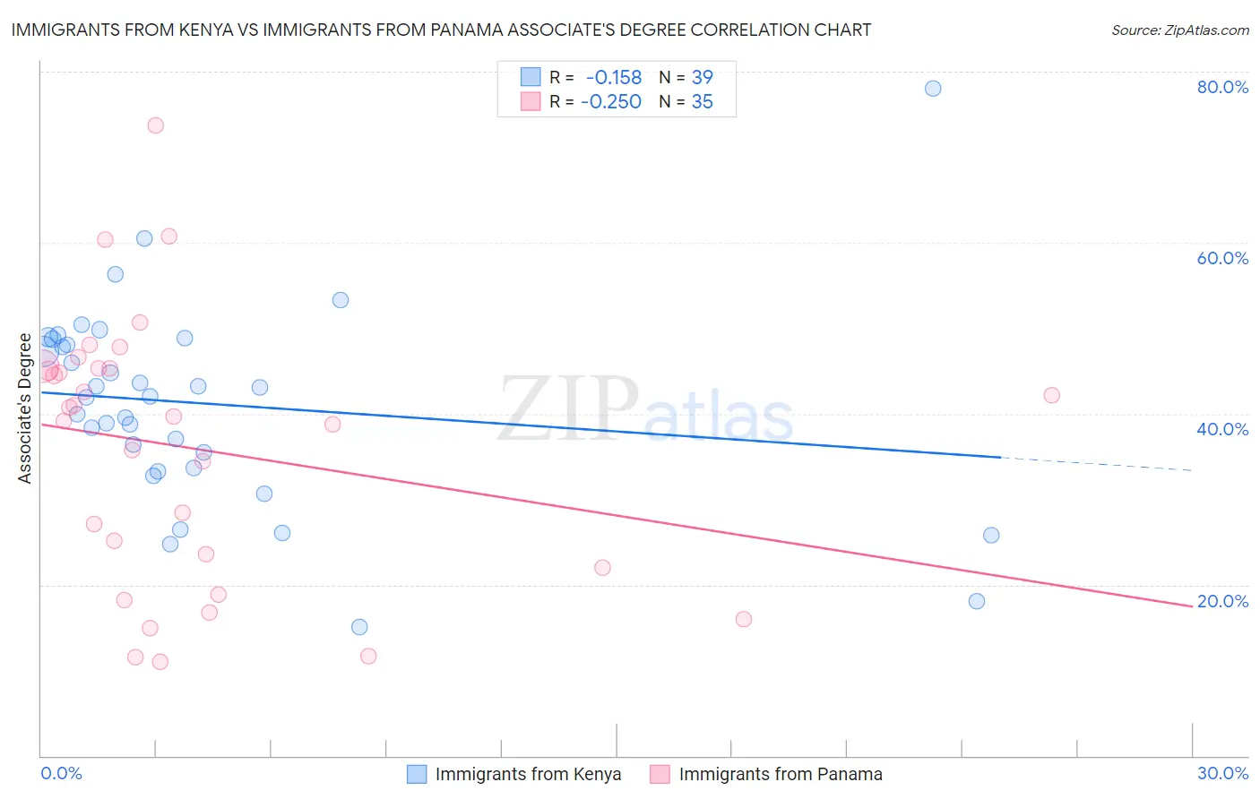 Immigrants from Kenya vs Immigrants from Panama Associate's Degree