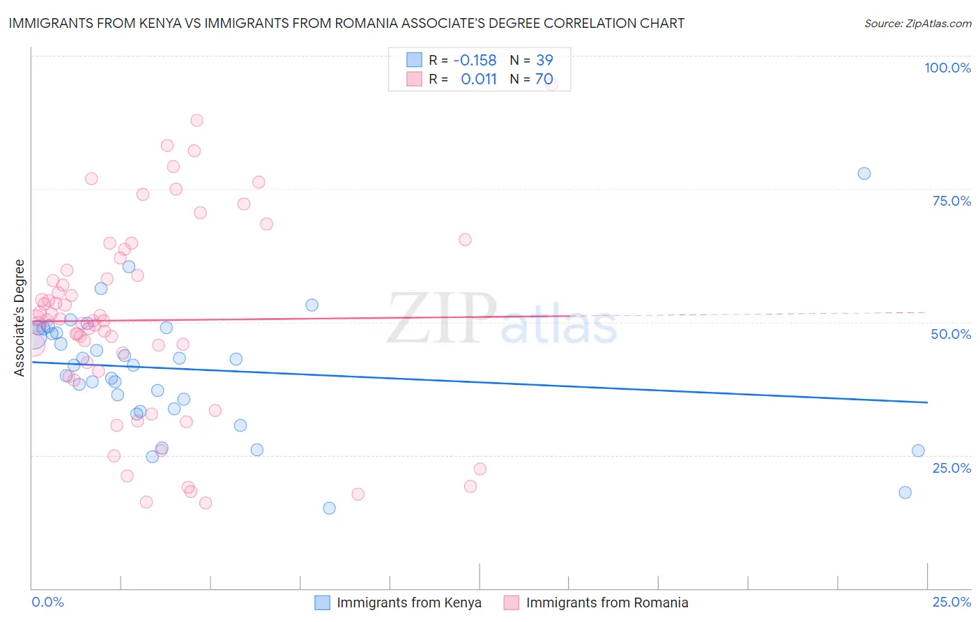 Immigrants from Kenya vs Immigrants from Romania Associate's Degree